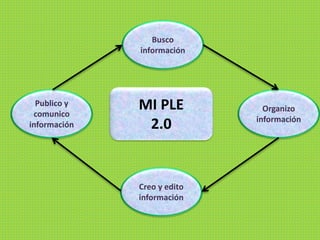 MI PLE
2.0
Creo y edito
información
Busco
información
Organizo
información
Publico y
comunico
información
 