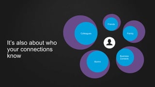It’s also about who
your connections
know
Friends
Alumni
Family
Business
Contacts
Colleagues
 