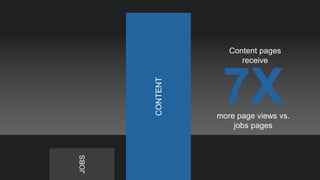 7Xmore page views vs.
jobs pages
JOBS
CONTENT
Content pages
receive
 