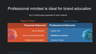 Source: Mindset Divide Research, TNS, September 2012.
Personal Networks Professional Networks
Career info
Updates on brands
Industry Trends
Info on friends
Info on personal interests
Entertainment updates
1
2
3
“Spend Time” “Invest Time”
Top 3 content types expected on each network
Professional mindset is ideal for brand education
 