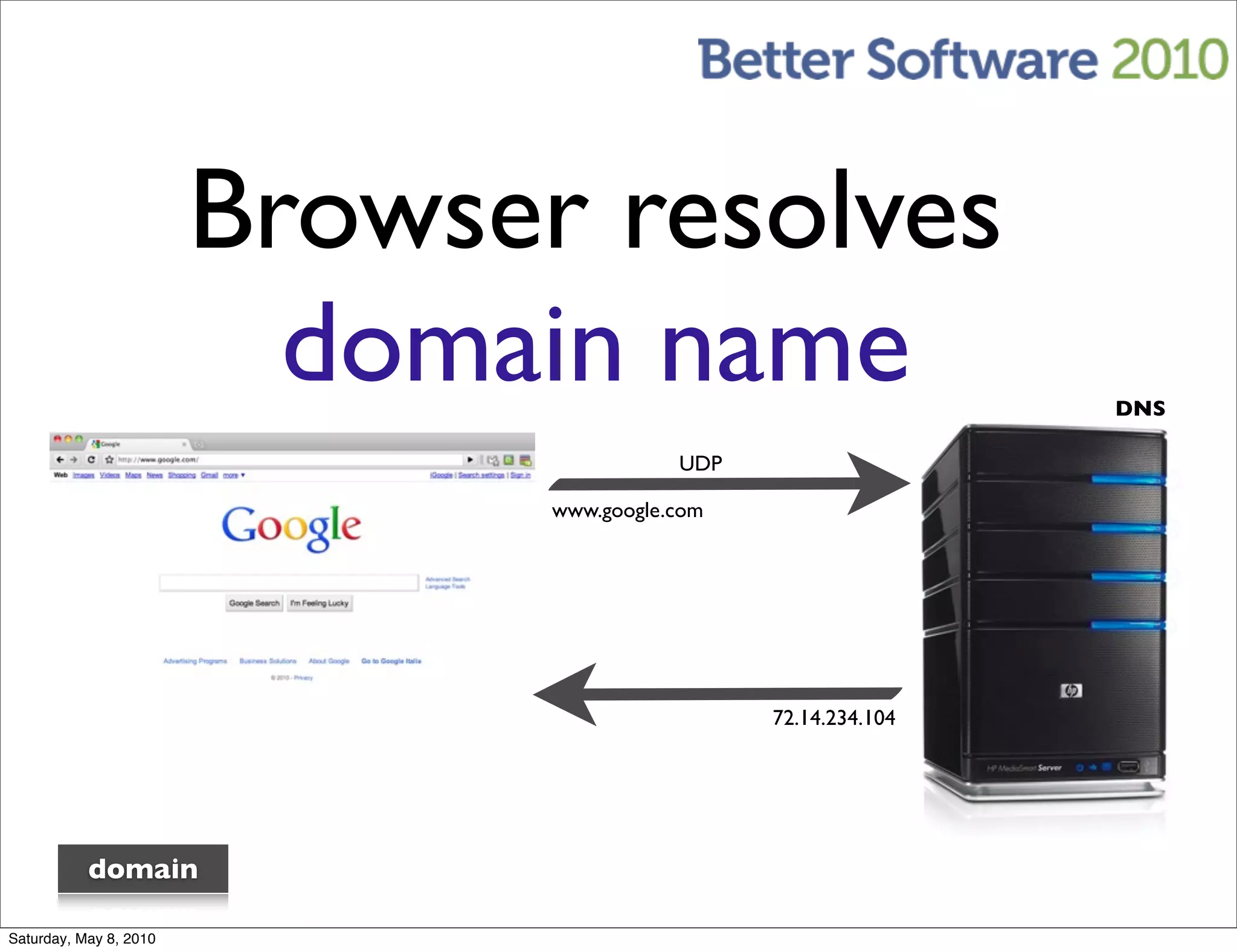Browser resolves
                          domain name                           DNS

                                          UDP

                               www.google.com




                                                72.14.234.104




           domain

Saturday, May 8, 2010
 