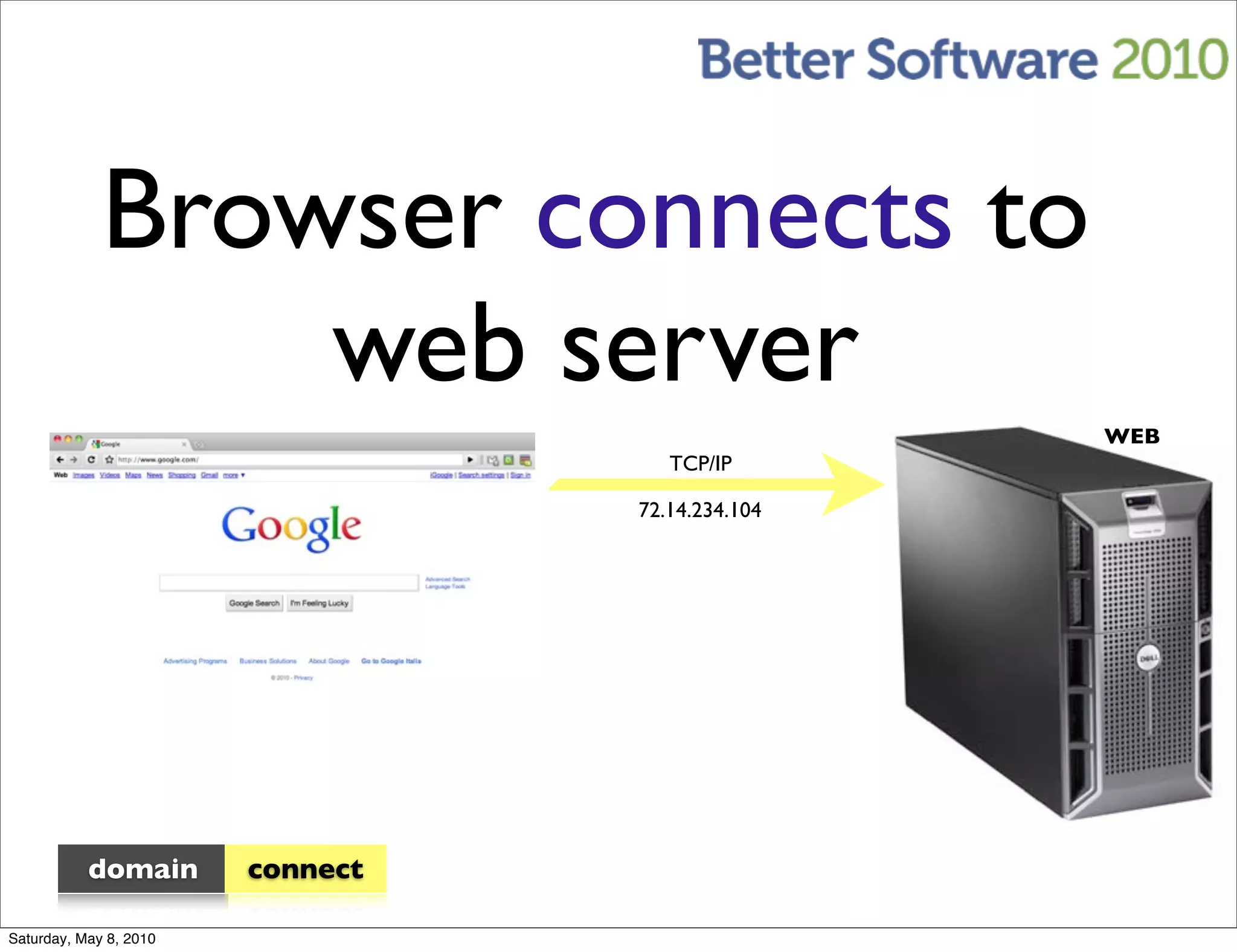 Browser connects to
                 web server
                                                  WEB
                                     TCP/IP

                                  72.14.234.104




           domain       connect

Saturday, May 8, 2010
 