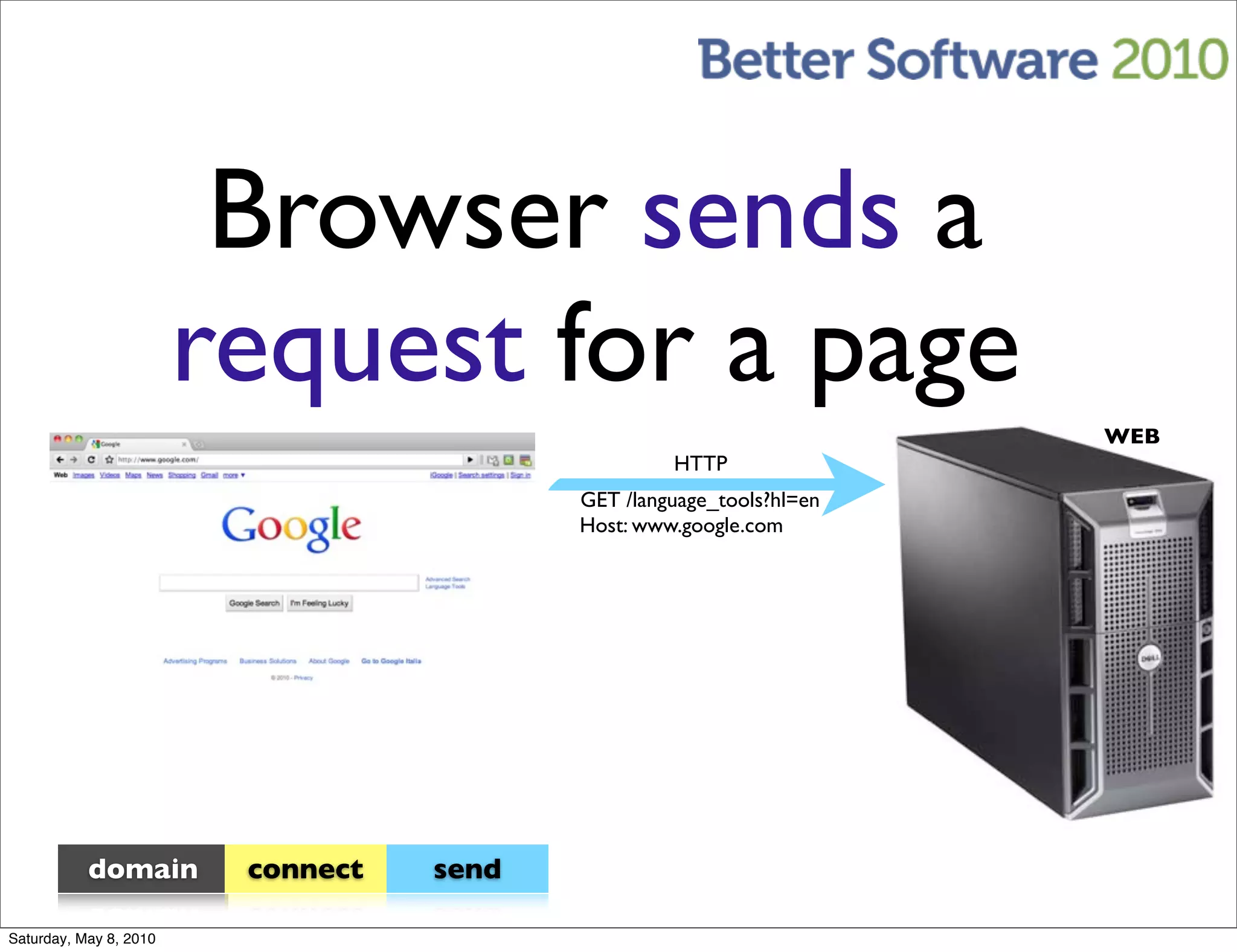 Browser sends a
                        request for a page
                                                                      WEB
                                                   HTTP
                                          GET /language_tools?hl=en
                                          Host: www.google.com




           domain        connect   send

Saturday, May 8, 2010
 