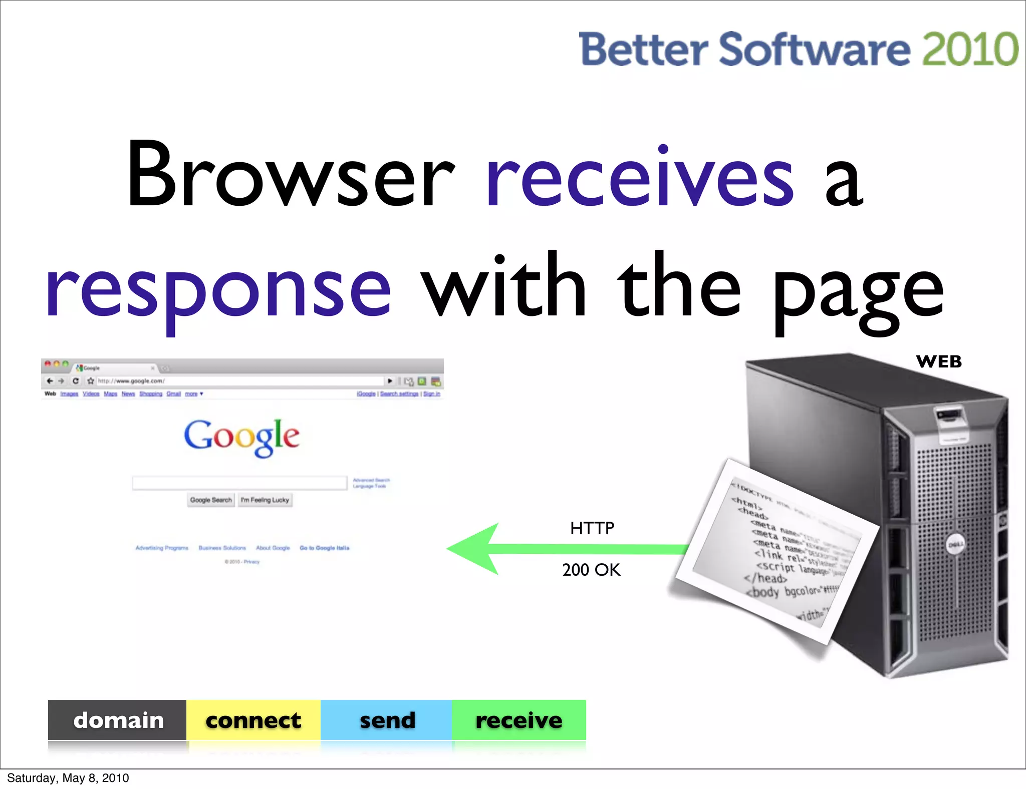 Browser receives a
     response with the page
                                                          WEB




                                                   HTTP

                                               200 OK




           domain       connect   send   receive

Saturday, May 8, 2010
 