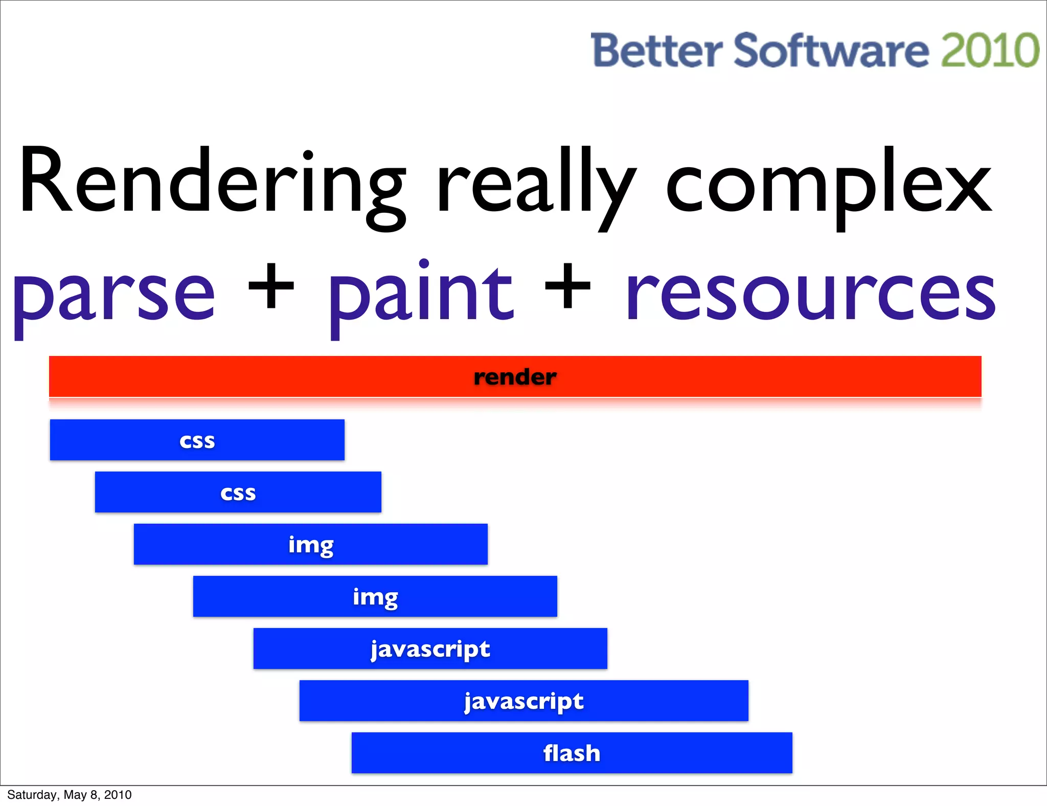 Rendering really complex
parse + paint + resources
                                                   render

                        css

                              css

                                    img

                                          img

                                           javascript

                                                  javascript

                                                        ﬂash
Saturday, May 8, 2010
 