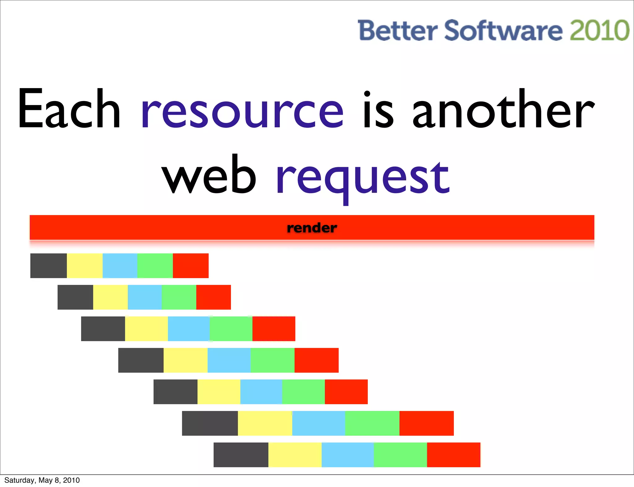 Each resource is another
         web request
                        render




Saturday, May 8, 2010
 