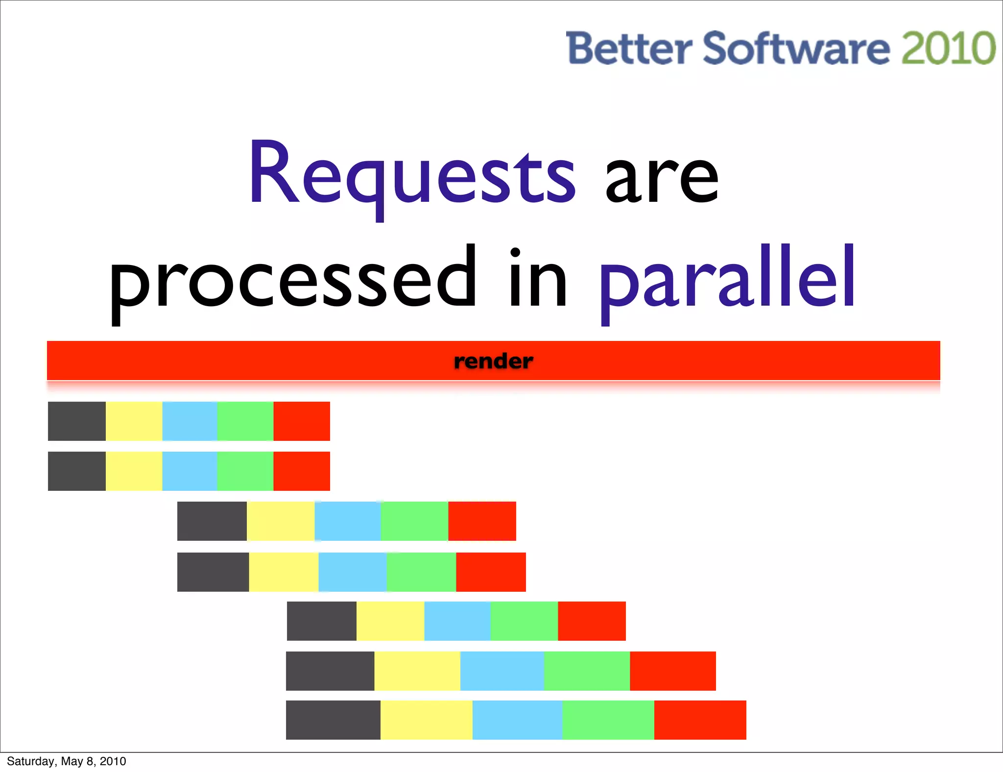 Requests are
                 processed in parallel
                          render




Saturday, May 8, 2010
 
