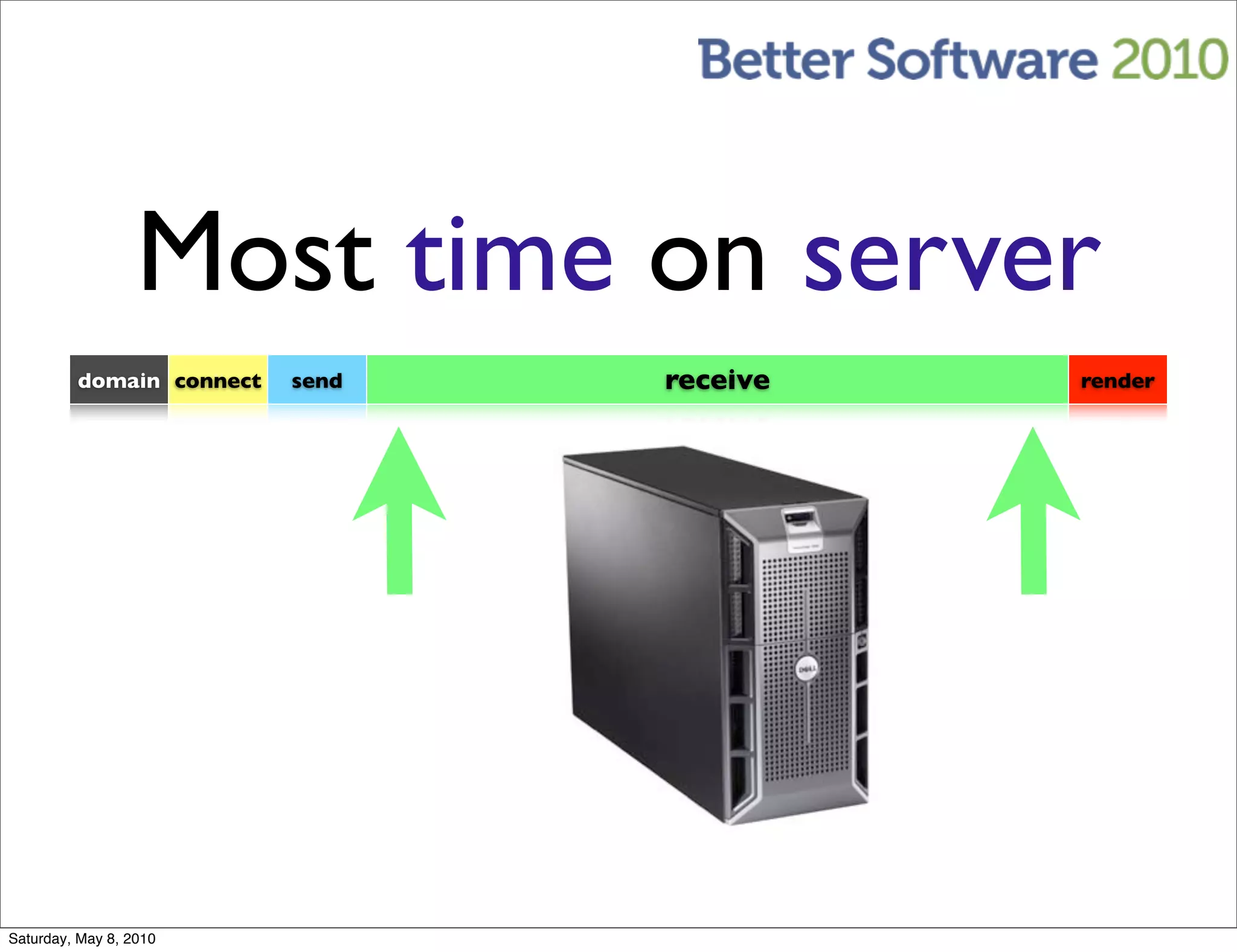Most time on server
         domain connect   send   receive   render




Saturday, May 8, 2010
 
