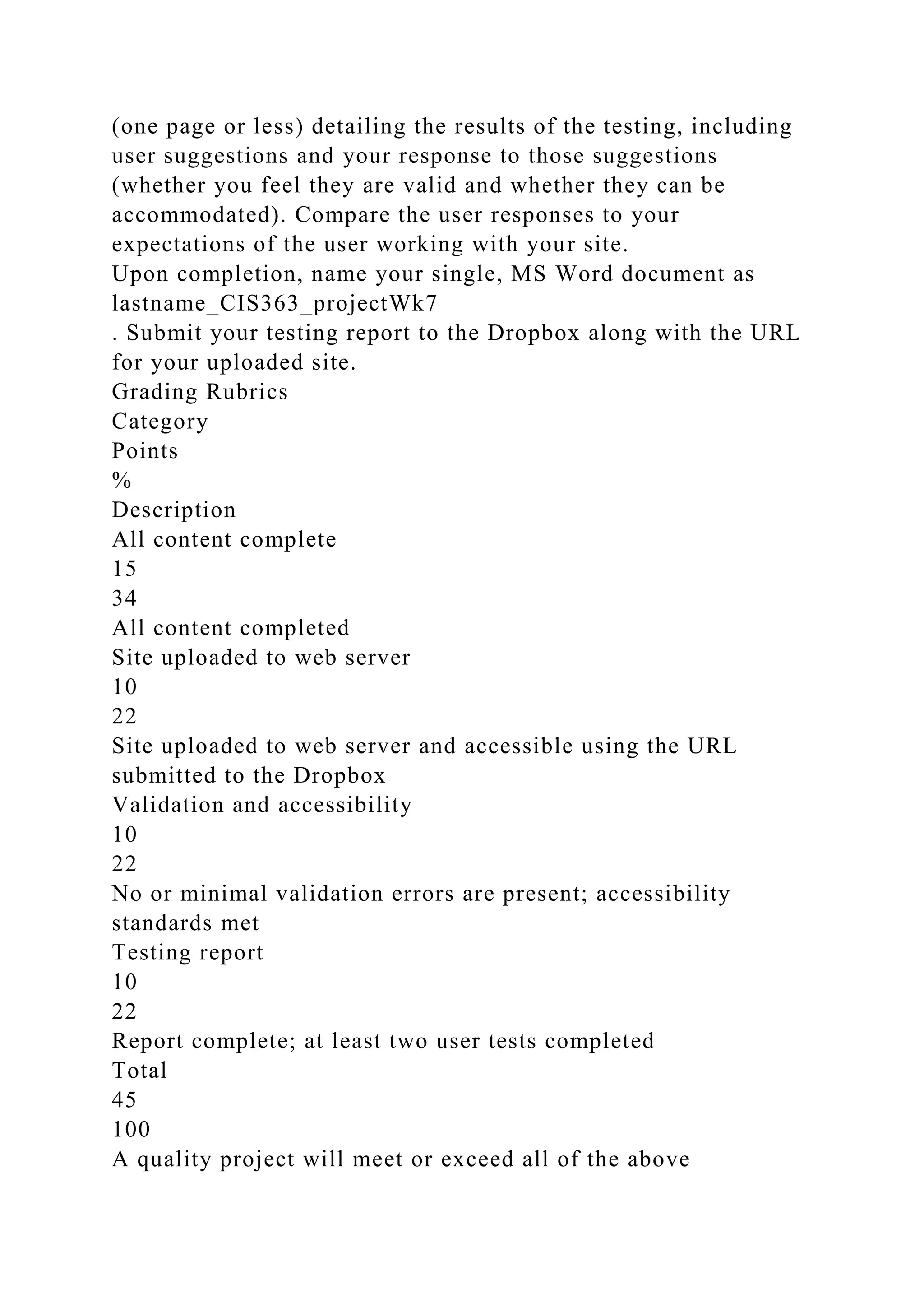 (one page or less) detailing the results of the testing, including
user suggestions and your response to those suggestions
(whether you feel they are valid and whether they can be
accommodated). Compare the user responses to your
expectations of the user working with your site.
Upon completion, name your single, MS Word document as
lastname_CIS363_projectWk7
. Submit your testing report to the Dropbox along with the URL
for your uploaded site.
Grading Rubrics
Category
Points
%
Description
All content complete
15
34
All content completed
Site uploaded to web server
10
22
Site uploaded to web server and accessible using the URL
submitted to the Dropbox
Validation and accessibility
10
22
No or minimal validation errors are present; accessibility
standards met
Testing report
10
22
Report complete; at least two user tests completed
Total
45
100
A quality project will meet or exceed all of the above
 
