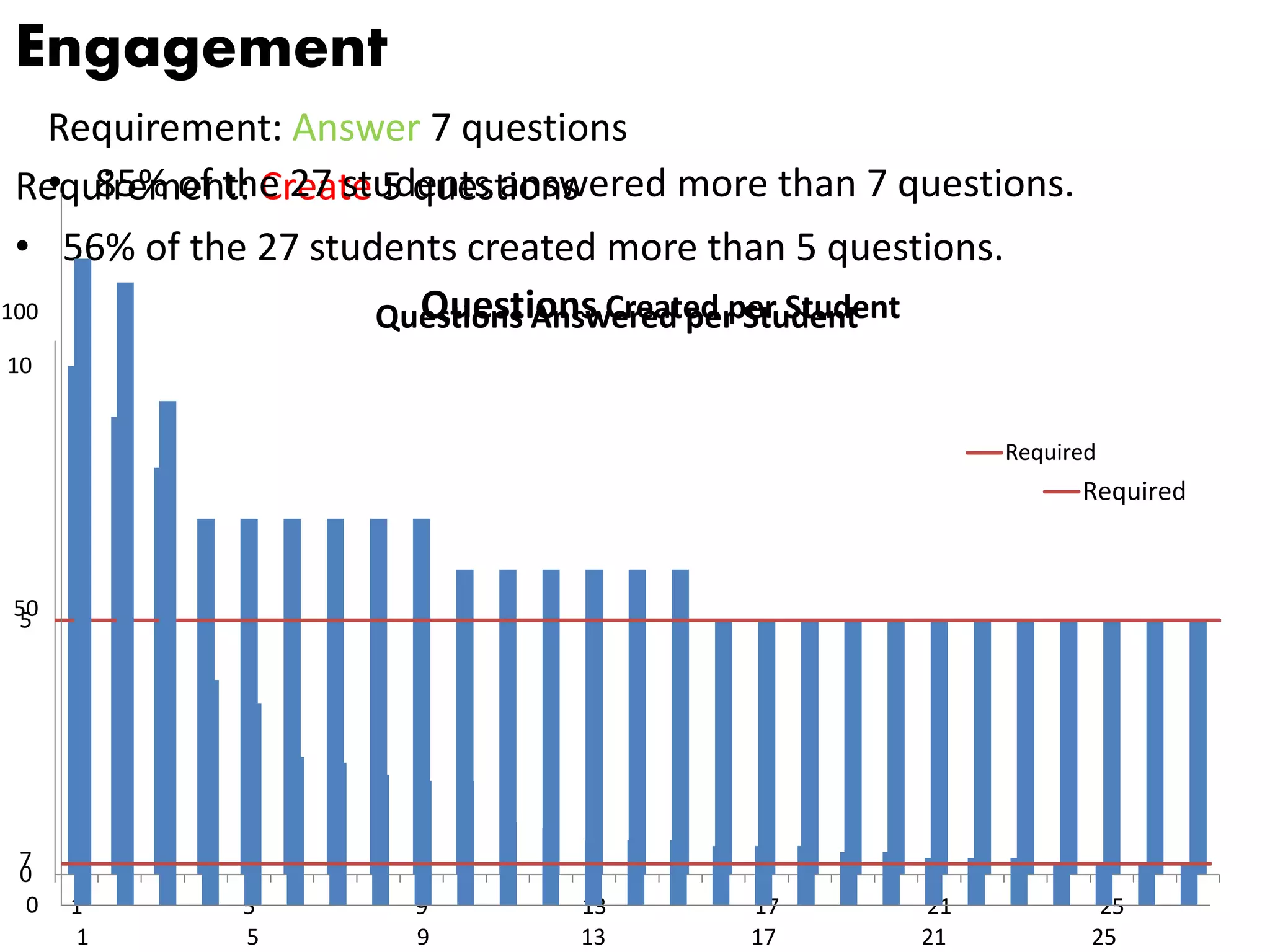 0
5
10
1 5 9 13 17 21 25
Questions Created per Student
Required
Requirement: Create 5 questions
• 56% of the 27 students created more than 5 questions.
Engagement
Requirement: Answer 7 questions
• 85% of the 27 students answered more than 7 questions.
7
0
50
100
1 5 9 13 17 21 25
Questions Answered per Student
Required