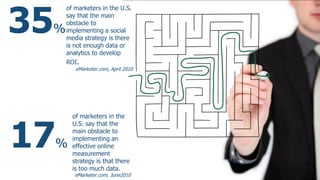 35
         of marketers in the U.S.
         say that the main
         obstacle to
     %   implementing a social
         media strategy is there
         is not enough data or
         analytics to develop
         ROI.
            eMarketer.com, April 2010




17
           of marketers in the
           U.S. say that the
           main obstacle to
           implementing an
     %     effective online
           measurement
           strategy is that there
           is too much data.
            eMarketer.com, June2010
 