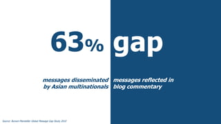 63% gap
                                  messages disseminated messages reflected in
                                  by Asian multinationals blog commentary




Source: Burson-Marsteller Global Message Gap Study 2010
 