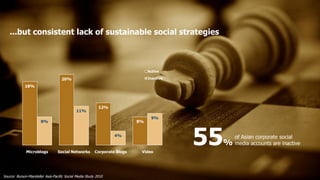 ...but consistent lack of sustainable social strategies



                                                                                Active

                                    20%                                         Inactive

             18%




                                                           12%
                                             11%
                                                                                 9%
                       8%                                                  8%




              Microblogs          Social Networks
                                                                  4%



                                                         Corporate Blogs    Video
                                                                                           55       of Asian corporate social
                                                                                                % media accounts are inactive



Source: Burson-Marsteller Asia-Pacific Social Media Study 2010
 