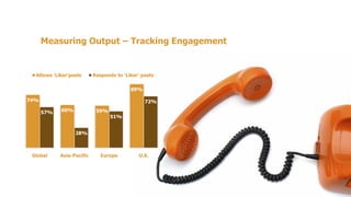 Measuring Output – Tracking Engagement


  Allows 'Liker'posts      Responds to 'Liker' posts

                                          89%

74%                                             72%

      57%   60%             59%
                                  51%


                  28%



 Global     Asia-Pacific      Europe         U.S.
 