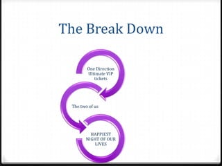The Break Down

        One Direction
        Ultimate VIP
           tickets




 The two of us




         HAPPIEST
       NIGHT OF OUR
           LIVES
 
