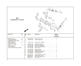 RF
.
E-4
CAMSHAFT /VALVE
1
2
3
4
5
6
7
8
9
10
11
12
13
14
15
16
17
12209-GB4-685 SEAL, VALVE STEM. . . . . . . . . . . . . . . . . . . . . . . . . . . . 2
14100-KTP-900 SHAFT COMP., CAM . . . . . . . . . . . . . . . . . . . . . . . . . . . 1
14150-GCC-000 PLATE COMP., STOPPER . . . . . . . . . . . . . . . . . . . . . . . 1
14321-KPL-900 SPROCKET, CAM, (34T) . . . . . . . . . . . . . . . . . . . . . . . . 1
14431-GCC-000 ARM, VALVE, ROCKER . . . . . . . . . . . . . . . . . . . . . . . . . 2
14451-GCC-000 SHAFT IN, ROCKER ARM . . . . . . . . . . . . . . . . . . . . . . . 1
14461-GCC-000 SHAFT EX., ROCKER ARM . . . . . . . . . . . . . . . . . . . . . . 1
14711-GCC-000 VALVE, INLET. . . . . . . . . . . . . . . . . . . . . . . . . . . . . . . . . 1
14721-GCC-000 VALVE, EXHAUST . . . . . . . . . . . . . . . . . . . . . . . . . . . . . 1
14751-KTP-900 SPRING, VALVE. . . . . . . . . . . . . . . . . . . . . . . . . . . . . . . 2
14771-GB4-680 RETAINER, VALVE SPRING . . . . . . . . . . . . . . . . . . . . . 2
14777-KN7-670 SEAT, VALVE SPRING . . . . . . . . . . . . . . . . . . . . . . . . . . 2
14781-MA6-000 COTTER, VALVE . . . . . . . . . . . . . . . . . . . . . . . . . . . . . . 4
90012-333-000 SCREW, TAPPET ADJUSTING . . . . . . . . . . . . . . . . . . . 2
90083-KSP-910 BOLT, KNOCK, 5 MM . . . . . . . . . . . . . . . . . . . . . . . . . . . 2
90206-001-000 NUT, TAPPET ADJUSTING . . . . . . . . . . . . . . . . . . . . . . 2
94520-32000 CIRCLIP, IN, 32 . . . . . . . . . . . . . . . . . . . . . . . . . . . . . . . 1
* SPROCKET, CAM . . . . . . . . . . . . . . 0.6
*ARM, VALVE ROCKER. . . . . . . . . . . 0.8
(SAMETIME FORTWO UNITS)
* SHAFTCOMP., CAM . . . . . . . . . . . . 1.1
* SPRING, VALVE. . . . . . . . . . . . . . . . *1.7
(ADD. 0.1 FOR EACH)
(INC. RELATIVE PART)
* VALVE . . . . . . . . . . . . . . . . . . . . . . . *1.8
(ADD 0.2 FOR EACH)
(INC. REFACING)
(EXC. VALVE GUIDE REPLACEMENT)
Service Item Ref.
No.
Part No. DescriptionF.R.T. Reqd. No./
Model
(PLEASURE)
13
13 11
10
5
1416
3
2
5
4
15
7
13
13
11
10
16
14
6
15
17
12
1
8
12
9
1
22
 