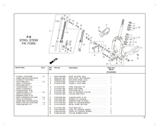 Service Item Ref.
No.
Part No. Description Reqd. No./
Model
(PLEASURE)
F.R.T.
* COVER, L. PIVOTARM . . . . . . . . . . 0.1
(SAMETIME FORTWO UNITS)
* COVER, R . PIVOTARM . . . . . . . . . .
* PIVOTARM, SETL. . . . . . . . . . . . . . 0.3
(ADD 0.1 FOR EACH.)
* PIVOTARM, SETR. . . . . . . . . . . . . .
* CUSHIONASSY., LFR.
(ADD 0.1 FOR EACH.)
* CUSHIONASSY., R FR.
* DAMPER COMP., L. FR . . . . . . . . . . 0.5
(ADD 0.3 FOR EACH.)
* DAMPER COMP., R. FR. . . . . . . . . .
* RACE, STEERINGTOPCONE. . . . . 0.9
* RACE, UP. STRG BALL . . . . . . . . . . 1.3
(SAMETIME FORTWO UNITS)
* RACE, STRG. BOTTOM CONE . . . . 1.5
* FORK SUBASSY., FR . . . . . . . . . . . 1.7
1
2
3
4
5
6
7
8
9
10
11
12
13
14
15
16
17
18
19
50301-KEM-900 RACE, UP STRG., BALL . . . . . . . . . . . . . . . . . . . . . . . . 1
50302-KPL-900 RACE, STRG., BOTTOM BALL . . . . . . . . . . . . . . . . . . . 1
50306-KPL-900 NUT, STRG. STEM, LOCK . . . . . . . . . . . . . . . . . . . . . . . 1
51103-KTP-900 COVER, R. PIVOT ARM. . . . . . . . . . . . . . . . . . . . . . . . . 1
51104-KTP-900 COVER, L. PIVOT ARM . . . . . . . . . . . . . . . . . . . . . . . . . 1
51110-KTP-901 FORK, SUB ASSY., FR . . . . . . . . . . . . . . . . . . . . . . . . . 1
51314-KPL-900 BUSH, PIVOT ARM . . . . . . . . . . . . . . . . . . . . . . . . . . . . 4
51315-KPL-900 PIVOT ARM, SET, R . . . . . . . . . . . . . . . . . . . . . . . . . . . . 1
51316-KPL-900 CAP, FR. DISTANCE COLLAR . . . . . . . . . . . . . . . . . . . 4
51334-KPL-900 COLLAR, ARM, PIVOT. . . . . . . . . . . . . . . . . . . . . . . . . . 2
51400-KRP-982 CUSHION ASSY., R. FR . . . . . . . . . . . . . . . . . . . . . . . . 1
51401-KRP-981 SPRING, FR., CUSHION . . . . . . . . . . . . . . . . . . . . . . . . 2
51410-KRP-981 DAMPER COMP., R FRONT . . . . . . . . . . . . . . . . . . . . . 1
51413-GC8-003 BUSH, FR. CUSHION UNDER. . . . . . . . . . . . . . . . . . . . 4
51414-GC8-003 METAL, COMP., BOTTOM . . . . . . . . . . . . . . . . . . . . . . . 2
51415-KPL-900 PIVOT ARM, SET, L . . . . . . . . . . . . . . . . . . . . . . . . . . . . 1
51421-KRP-981 CASE, FR. CUSHION, UNDER . . . . . . . . . . . . . . . . . . . 2
51458-GC8-003 GUIDE, FR. CUSHION, SPRING . . . . . . . . . . . . . . . . . . 2
51486-GC8-003 COLLAR, RUBBER, BUSH . . . . . . . . . . . . . . . . . . . . . . 2
F-9
STRG. STEM/
FR. FORK
FR.
4
33
35
3
27
26
1
2
28
29
30
5
32
11
21 7
9
10
34
36 37
39
25
32
9
10
36
6
8
12
13-22
14
15
16
7
17
18
4
19
20
23
24
25
33
34
35
9
37
38
39
737
7
40
31
41
37
52
 