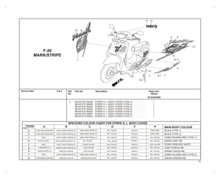 Service Item Part No. DescriptionF.R.T.
2
Ref.
No.
Reqd. No./
Model
(PLEASURE)
76
F-26
MARK/STRIPE
86103-KTP-950ZA STRIPE A, L. BODY COVER (TYPE-1) . . . . . . . . . . . . 1
86103-KTP-950ZB STRIPE A, L. BODY COVER (TYPE-2) . . . . . . . . . . . . 1
86103-KTP-950ZC STRIPE A, L. BODY COVER (TYPE-3) . . . . . . . . . . . . 1
86103-KTP-950ZD STRIPE A, L. BODY COVER (TYPE-4) . . . . . . . . . . . . 1
86103-KTP-950ZE STRIPE A, L. BODY COVER (TYPE-5) . . . . . . . . . . . . 1
86103-KTP-950ZF STRIPE A, L. BODY COVER (TYPE-6) . . . . . . . . . . . . 1
86103-KTP-950ZG STRIPE A, L. BODY COVER (TYPE-7) . . . . . . . . . . . . 1
SPECIFIED COLOUR CHART FOR STRIPE A, L. BODY COVER
SPECIFIED
COLOUR
TYPE
2
2
A
1
3
4
1
5
6
7
B C D F H
R 195C CANDY BLAZING RED
R 195C CANDY BLAZING RED
PINK METALLIC
RED 1 LIGHT PURPLE METALLIC DARK GRAY METALLIC NH-1 BLACK NH-1 BLACKWHITE 2
RED 1 LIGHT VIOLET METALLIC FORCE SILVER NH-1 BLACK LIGHT SILVERWHITE 2
RED 1 LIGHT PURPLE METALLIC DARK GRAY METALLIC NH-1 BLACK NH-1 BLACKWHITE 2
WHITE 2
WHITE 2
WHITE 2
NH-1 BLACK
NH-1 BLACK
DARK GRAY
DARK GRAY
NH-1 BLACK NH-1 BLACK
LIGHT PURPLE METALLIC
LIGHT PURPLE METALLIC
GRAPE VOILET METALLIC
DARK GRAY METALLIC
DARK GRAY METALLIC
CLOUD SILVER WHITE 2NH-1 BLACK NH-1 BLACKLIGHT PURPLE METALLIC NH-1 BLACK
COOL SILVER
GREEN METALLIC WHITE 2NH-1 BLACK NH-1 BLACKPEACOCK GREEN COOL SILVER
PERCIMMON ORANGE WHITE 2NH-1 BLACK NH-1 BLACKCHROMO YELLOW SPARKLING SILVER
RF
.
F
4-5
D E
3
8-9
1-2
E D
C
B
A
10-11
F6-7
H
A
MAIN BODY COLOUR
BLACK (TYPE-1)
BLACK (TYPE-2)
CANDY BLAZING RED (TYPE-1)
EBONY GRAY ME
PEARL FADELESS WHITE
LIGHT PURPLE ME
SPRING GREEN ME
CANDY BLAZING RED (TYPE-2)
DREAM ORANGE ME
12A
 