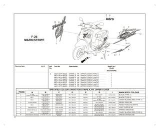 Service Item Part No. DescriptionF.R.T.
3 86211-KTP-950ZA STRIPE A, FR. UPPER COVER (TYPE-1) . . . . . . . . . 1
86211-KTP-950ZB STRIPE A, FR. UPPER COVER (TYPE-2) . . . . . . . . . 1
86211-KTP-950ZC STRIPE A, FR. UPPER COVER (TYPE-3) . . . . . . . . . 1
86211-KTP-950ZD STRIPE A, FR. UPPER COVER (TYPE-4) . . . . . . . . . 1
86211-KTP-950ZE STRIPE A, FR. UPPER COVER (TYPE-5) . . . . . . . . . 1
86211-KTP-950ZF STRIPE A, FR. UPPER COVER (TYPE-6) . . . . . . . . . 1
86211-KTP-950ZG STRIPE A, FR. UPPER COVER (TYPE-7) . . . . . . . . . 1
86211-KTP-950ZH STRIPE A, FR. UPPER COVER (TYPE-8) . . . . . . . . . 1
Ref.
No.
Reqd. No./
Model
(PLEASURE)
77
F-26
MARK/STRIPE
SPECIFIED
COLOUR
TYPE
RED 1
RED 1
RED 1
R-195C
CANDY BLAZING RED
LIGHT PURPLE
METALLIC
DARK GRAY
METALLIC
NH-341P PEARL
FADELESS WHITE
DARK GRAY
METALLIC
DARK GRAY
METALLIC
LIGHT PURPLE
METALLIC
LIGHT PURPLE
METALLIC
LIGHT VIOLET
METALLIC
2
1
1
3
7
4
5
6
8
D E G IA B C
SPECIFIED COLOUR CHART FOR STRIPE A, FR. UPPER COVER
NH-1 BLACK
NH-1 BLACK
NH-1 BLACK NH-1 BLACK
DARK GRAY
NH-1 BLACK WHITE 2
WHITE 2
FORCE SILVER
NH-411M FORCE
SILVER METALLIC
GRAPE VOILET
METALLIC
PINK METALLIC COOL SILVER NH-1 BLACK NH-1 BLACKWHITE 2
WHITE 2
WHITE 2 NH-1 BLACK
DARK GRAY
METALLIC
LIGHT PURPLE
METALLIC
CLOUD SILVER NH-1 BLACK WHITE 2 NH-1 BLACK DARK GRAY
NH-411M FORCE
SILVER METALLIC
GREEN METALLIC PEACOCK GREEN NH-1 BLACKCOOL SILVER WHITE 2 NH-1 BLACK
NH-411M FORCE
SILVER METALLIC
SPARKLING
SILVER NH-1 BLACKCHROME YELLOWPERCIMMON ORANGE WHITE 2 NH-1 BLACK
LIGHT SILVER
DARK GRAY
R-195C
CANDY BLAZING RED NH-1 BLACK
RED 1 LIGHT PURPLE
METALLIC
DARK GRAY
METALLIC
NH-1 BLACK WHITE 2 R-195C
CANDY BLAZING RED NH-1 BLACK
RF
.
F
4-5
D E
3
8-9
1-2
E D
C
B
A
10-11
F6-7
H
A
MAIN BODY COLOUR
BLACK (TYPE-1)
BLACK (TYPE-2)
CANDY BLAZING RED (TYPE-1)
EBONY GRAY ME
PEARL FADELESS WHITE
LIGHT PURPLE ME
SPRING GREEN ME
CANDY BLAZING RED (TYPE-2)
DREAM ORANGE ME
12A
 
