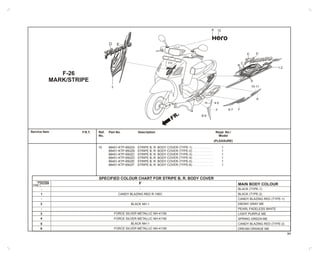 Service Item Part No. DescriptionF.R.T.
10 86451-KTP-950ZA STRIPE B, R. BODY COVER (TYPE-1) . . . . . . . . . . . . 1
86451-KTP-950ZB STRIPE B, R. BODY COVER (TYPE-2) . . . . . . . . . . . . 1
86451-KTP-950ZC STRIPE B, R. BODY COVER (TYPE-3) . . . . . . . . . . . . 1
86451-KTP-950ZD STRIPE B, R. BODY COVER (TYPE-4) . . . . . . . . . . . . 1
86451-KTP-950ZE STRIPE B, R. BODY COVER (TYPE-5) . . . . . . . . . . . . 1
86451-KTP-950ZF STRIPE B, R. BODY COVER (TYPE-6) . . . . . . . . . . . . 1
Ref.
No.
Reqd. No./
Model
(PLEASURE)
84
F-26
MARK/STRIPE
SPECIFIED COLOUR CHART FOR STRIPE B, R. BODY COVER
SPECIFIED
COLOUR
TYPE
F
1
-
-
2
3
4
5
6
-
RF
.
F
4-5
D E
3
8-9
1-2
E D
C
B
A
10-11
F6-7
H
A
CANDY BLAZING RED R-195C
FORCE SILVER METALLIC NH-411M
FORCE SILVER METALLIC NH-411M
FORCE SILVER METALLIC NH-411M
BLACK NH-1
-
BLACK NH-1
-
-
MAIN BODY COLOUR
BLACK (TYPE-1)
BLACK (TYPE-2)
CANDY BLAZING RED (TYPE-1)
EBONY GRAY ME
PEARL FADELESS WHITE
LIGHT PURPLE ME
SPRING GREEN ME
CANDY BLAZING RED (TYPE-2)
DREAM ORANGE ME
12A
 