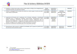 14 C.R.A. Los Girasoles
C/ Juan Ángel Sevilla, 29. 16730 Honrubia (Cuenca)- Telf. 969 29 20 75
Email: 16004561.cra@edu.jccm.es
Blog: www.bibliotecacralosgirasoles.blogspot.com
 Establecer un horario para cada uno de los niveles donde se refleje la hora designada para
el préstamo de libros por parte de los tutores.
PRIMER
TRIMESTRE
COMISIÓN DE
BIBLIOTECA
MEMORIA
 Finalizar la catalogación de los fondos de consulta con colores según la sección de edad a
la que mejor van destinados.
A LO LARGO
DEL CURSO
COMISIÓN DE
BIBLIOTECA
MATERIAL
NECESARIO PARA
LA
CATALOGACIÓN
DE LIBROS
MEMORIA
 Importancia del fomento de la implicación de las familias, facilitando e incentivando
propuestas para su colaboración mediante cuenta-cuentos, dramatizaciones cortas,
talleres, narraciones, presentación de experiencias lectoras, colaboración para la
decoración de la Biblioteca…, recogiendo las propias propuestas de participación de las
familias a lo largo del curso, mediante una hoja suministrada a los tutores.
 Envío de un cuestionario a las familias para ver en qué pueden participar.
A LO LARGO
DEL CURSO
COMISIÓN DE
BIBLIOTECA
EQUIPO
DOCENTE
MEMORIA
 Asesoramiento sobre recursos y modelos de actividades para la puesta en práctica de la
hora de lectura de los distintos niveles.
A LO LARGO
DEL CURSO
COMISIÓN DE
BIBLIOTECA
BLOG DE LA
BIBLIOTECA
MEMORIA
 