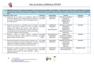 15 C.R.A. Los Girasoles
C/ Juan Ángel Sevilla, 29. 16730 Honrubia (Cuenca)- Telf. 969 29 20 75
Email: 16004561.cra@edu.jccm.es
Blog: www.bibliotecacralosgirasoles.blogspot.com
3. OBJETIVO: Promover la competencia lingüística en los procesos de enseñanza y aprendizaje, colaborando con los tutores y especialistas en aquellas
demandas que realicen, para favorecer la respuesta a la diversidad en este aspecto y promover el gusto y la afición por la lectura como actividad de
ocio.
Actuaciones a llevar a cabo Calendario Responsables Recursos Evaluación 
 Elaboración de un dossier con actividades, desde la
Comisión de Biblioteca con actividades lúdicas, de formación
de usuarios, de dinamización…, para la Comunidad Escolar y
por niveles lectores.
A LO LARGO
DEL CURSO
COMISIÓN DE
BIBLIOTECA
MATERIALES FUNGIBLES,
MATERIALES
INFORMÁTICOS Y
FONDOS DE LA
BIBLIOTECA
MEMORIA
 Desarrollo de dinámicas y actividades para los distintos
niveles y ciclos, para el centro, en las que se recojan
propuestas de distintos tipos: Animar a leer desde la
oralidad, animar a leer desde el libro y la lectura, animación
a leer desde otras formas de expresión y animar a leer desde
la escritura, recogerlas a modo de dosieres.
A LO LARGO
DEL CURSO
COMISIÓN DE
BIBLIOTECA
Y
EQUIPO DOCENTE
MATERIALES FUNGIBLES,
MATERIALES
INFORMÁTICO,
FONDOS DE LA
BIBLIOTECA, BLOG DE LA
BIBLIOTECA
MEMORIA
 Dotación a todos los niveles escolares, suficientes
documentos de literatura infantil y juvenil en sus diversos
géneros: poesía, narrativa y teatro.
A LO LARGO
DE TODO EL
CURSO
EQUIPO DIRECTIVO
COMISIÓN DE
BIBLIOTECA
FONDOS DE LA
BIBLIOTECA Y TAMBIÉN
DE OTRAS BIBLIOTECAS:
MUNICIPALES.
MEMORIA
 Realización de sesiones de cuenta-cuentos y encuentros con
autores e ilustradores a través de la colaboración con otros
organismos municipales, entidades y editoriales y desde el
propio centro, siempre que sea posible económicamente.
A LO LARGO
DEL CURSO
COMISIÓN DE
BIBLIOTECA
PERSONAS QUE REALICEN
LA ACTIVIDAD.
FONDOS DE LA
BIBLIOTECA
300 euros.
MEMORIA
 Realización de análisis de Literatura Infantil y Juvenil de
destacado interés e informar a la comunidad escolar
mediante guías de lectura, de manera específica y sobre
diferentes temáticas.
A LO LARGO
DEL CURSO
COMISIÓN DE
BIBLIOTECA
MATERIAL NECESARIO
PARA LA BIBLIOTECA
MEMORIAY GUÍAS
 