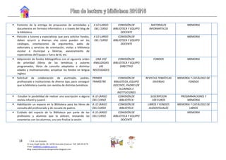 18 C.R.A. Los Girasoles
C/ Juan Ángel Sevilla, 29. 16730 Honrubia (Cuenca)- Telf. 969 29 20 75
Email: 16004561.cra@edu.jccm.es
Blog: www.bibliotecacralosgirasoles.blogspot.com
 Fomento de la entrega de propuestas de actividades y
documentos en formato informático o a través del blog de
la biblioteca.
A LO LARGO
DEL CURSO
COMISIÓN DE
BIBLIOTECA Y EQUIPO
DOCENTE
MATERIALES
INFORMÁTICOS
MEMORIA
 Petición a tutores y especialistas que para solicitar fondos,
deben recurrir a diversas vías como pueden ser los
catálogos, orientaciones de argumentos, webs de
editoriales y servicios de orientación, visitas a biblioteca
escolar o municipal y librerías, asesoramiento de
especialistas del Equipo o fuera de él, etc.
A LO LARGO
DEL CURSO
COMISIÓN DE
BIBLIOTECA Y EQUIPO
DOCENTE
MEMORIA
 Adquisición de fondos bibliográficos con el siguiente orden
de prioridad (libros de las temáticas y autores
programados; libros de consulta adaptados a distintas
edades y multisensoriales; actualizar los fondos en lengua
inglesa.
UNA VEZ
ANALIZADAS
LAS
NECESIDADES
COMISIÓN DE
BIBLIOTECA Y EQUIPO
DIRECTIVO
FONDOS MEMORIA
 Solicitud de colaboración de alumnado, padres,
profesorado e instituciones de diverso tipo, para conseguir
que la biblioteca cuente con revistas de distintas temáticas.
PRIMER
TRIMESTRE
COMISIÓN DE
BIBLIOTECA, EQUIPO
DOCENTE, PADRES DE
ALUMNOS E
INSTITUCIONES
REVISTAS TEMÁTICAS
DIVERSAS
MEMORIA Y CATÁLOGO DE
FONDOS
 Estudiar la posibilidad de realizar una suscripción a alguna
revista infantil y juvenil .
A LO LARGO
DEL CURSO
COMISIÓN DE
BIBLIOTECA
SUSCRIPCION
100 EUROS
PROGRAMACIONES Y
MEMORIA
 Habilitación un espacio en la Biblioteca para los libros de
consulta del profesorado y de escuela de padres.
A LO LARGO
DEL CURSO
COMISIÓN DE
BIBLIOTECA
LIBROS Y FONDOS
AUDIOVISUALES
MEMORIA Y CATÁLOGO DE
LIBROS
 Cuidado del espacio de la Biblioteca por parte de los
profesores y alumnos que la utilicen, revisando las
estanterías con los alumnos, una vez finaliza la sesión.
A LO LARGO
DEL CURSO
COMISIÓN DE
BIBLIOTECA Y EQUIPO
DOCENTE
MEMORIA
 