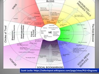 Scott Leslie: https://edtechpost.wikispaces.com/page/view/PLE+Diagrams
 