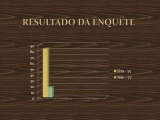 90
80
70
60
50   Sim - 55
40
     Não - 77
30
20
10
 0
 