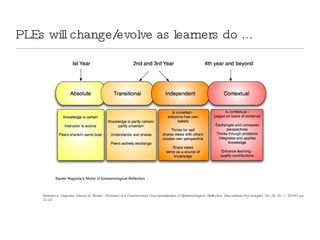 PLEs will change/evolve as learners do ... Reference: Magolda, Marcia M. Baxter.  Evolution of a Constructivist Conceptualization of Epistemological  Reflection. Educational Psychologist, Vol. 39, No. 1. (2004), pp. 31-42. 