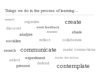 Things we do in the process of learning... research reflect remember analyze create share collaborate socialize communicate organize discover make connections select defend make decisions seek feedback contemplate search present experiment 