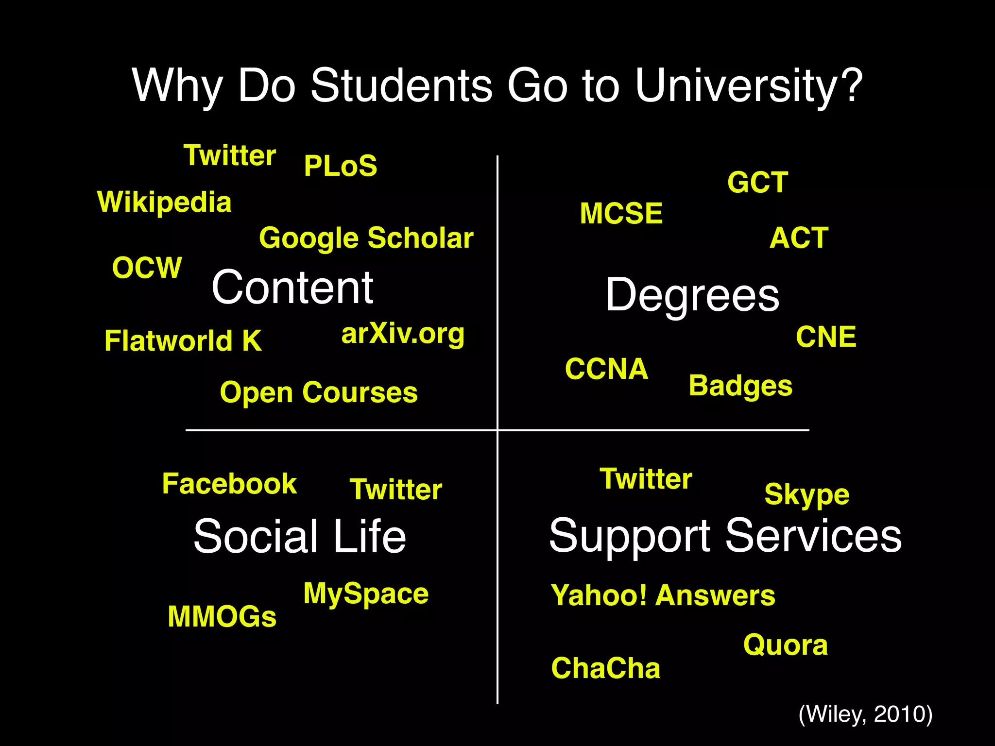 Why Do Students Go to University?
      Twitter PLoS
                                          GCT
Wikipedia                     MCSE
            Google Scholar                  ACT
 OCW
       Content                  Degrees
Flatworld K      arXiv.org                      CNE
                             CCNA
        Open Courses                  Badges


    Facebook     Twitter        Twitter
                                           Skype
      Social Life            Support Services
               MySpace       Yahoo! Answers
    MMOGs
                                          Quora
                             ChaCha
                                                (Wiley, 2010)
 