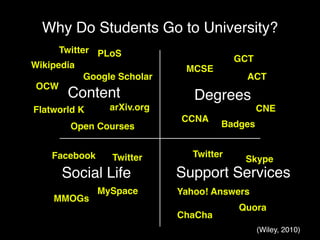 Why Do Students Go to University?
      Twitter PLoS
                                          GCT
Wikipedia                     MCSE
            Google Scholar                  ACT
 OCW
       Content                  Degrees
Flatworld K      arXiv.org                      CNE
                             CCNA
        Open Courses                  Badges


    Facebook     Twitter        Twitter
                                           Skype
      Social Life            Support Services
               MySpace       Yahoo! Answers
    MMOGs
                                          Quora
                             ChaCha
                                                (Wiley, 2010)
 
