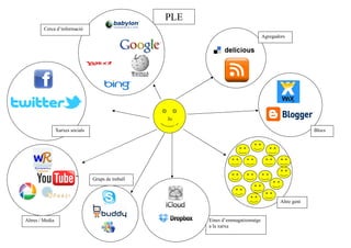 PLE
         Cerca d’informació
                                                                                    Agregadors




                                                     Jo

                 Xarxes socials                                                                          Blocs




                                  Grups de treball



                                                                                            Altre gent


Altres / Media                                             Eines d’emmagatzematge
                                                           a la xarxa
 