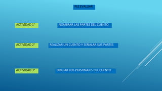 PLE EVALUAR
NOMBRAR LAS PARTES DEL CUENTO
REALIZAR UN CUENTO Y SEÑALAR SUS PARTES
DIBUJAR LOS PERSONAJES DEL CUENTO
ACTIVIDAD 1°
ACTIVIDAD 2°
ACTIVIDAD 3°
 