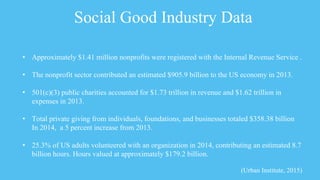 Social Good Industry Data
• Approximately $1.41 million nonprofits were registered with the Internal Revenue Service .
• The nonprofit sector contributed an estimated $905.9 billion to the US economy in 2013.
• 501(c)(3) public charities accounted for $1.73 trillion in revenue and $1.62 trillion in
expenses in 2013.
• Total private giving from individuals, foundations, and businesses totaled $358.38 billion
In 2014, a 5 percent increase from 2013.
• 25.3% of US adults volunteered with an organization in 2014, contributing an estimated 8.7
billion hours. Hours valued at approximately $179.2 billion.
(Urban Institute, 2015)
 