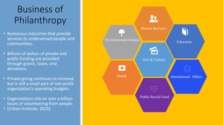Business	of	
Philanthropy
• Numerous	industries	that	provide	
services	to	underserved	people	and	
communities.
• Billions	of	dollars	of	private	and	
public	funding	are	provided	
through	grants,	loans,	and	
donations.	
• Private	giving	continues	to	increase	
but	is	still	a	small	part	of	non-profit	
organization’s	operating	budgets.
• Organizations	rely	on	over	a	billion	
hours	of	volunteering	from	people.	
• (Urban	Institute,	2015)
Health
Environmental/Animal
Arts & Culture
Public/Social Good
International Affairs
Education
Human Services
 