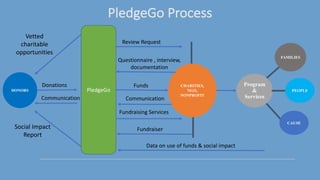 PledgeGo Process
Program
&
Services
CHARITIES,
NGO,
NONPROFIT
FAMILIES
PEOPLEDONORS
CAUSE
Social	Impact	
Report
PledgeGo
Vetted	
charitable	
opportunities
Donations
Data	on	use	of	funds	&	social	impact
Fundraiser
Fundraising	Services
Review	Request
Funds
Questionnaire	,	interview,	
documentation
Communication Communication
 