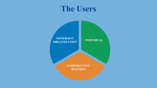The Users
CORPORATION/
BUSINESS
NONPROFIT
ORGANIZATION
INDIVIDUAL
 