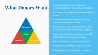 What Donors Want
• Seamlessly find donating & volunteering
opportunities based on cause, location, & people
• Raise money & promote specific causes important
to them
• Access information about organizations, their
story, leadership, clients, & work
• Understand the impact their philanthropic efforts
are making: donations, volunteering, & support
• Receive assurance they are supporting a credible
and impactful organization and/or cause
• Share their ideas about solving social issues
• Promote their philanthropic work & experience
• Build a personal brand as socially responsible
Fundraise
Volunteer
Cause
Support
 