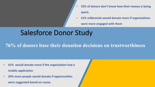 Salesforce	Donor	Study
• 52%	of	donors	don’t	know	how	their	money	is	being	
spent.
• 41%	millennials	would	donate	more	if	organizations	
were	more	engaged	with	them
• 41%		would	donate	more	if	the	organization	had	a	
mobile	application
• 24%	more	people	would	donate	if	opportunities	
were	suggested	based	on	cause.
76% of donors base their donation decisions on trustworthiness
 