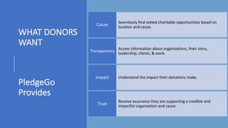 WHAT	DONORS	
WANT
Seamlessly	find	vetted	charitable	opportunities	based	on	
location	and	cause.
Cause
Access	information	about	organizations,	their	story,	
leadership,	clients,	&	work.
Transparency
Understand	the	impact	their	donations	make.Impact
Receive	assurance	they	are	supporting	a	credible	and	
impactful	organization	and	cause.
Trust
PledgeGo
Provides
 