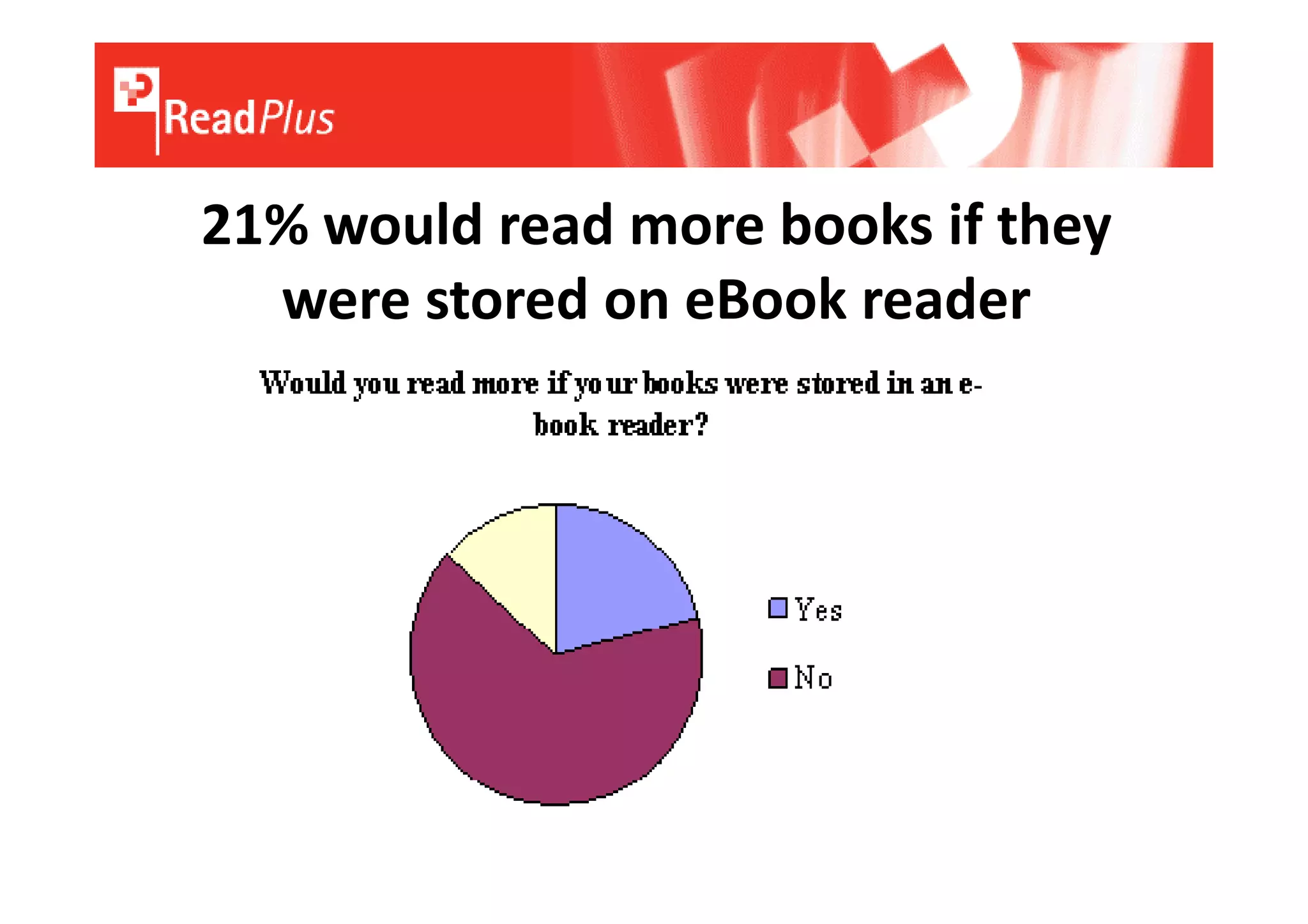 21% would read more books if they
  were stored on eBook reader
 