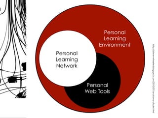 Personal
Learning
Environment
http://steve-wheeler.blogspot.com/2010/07/anatomy-of-ple.html
Personal
Learning
Network
Personal
Web Tools