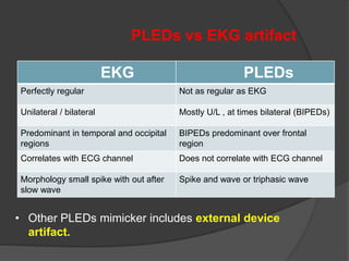 PLEDs vs EKG artifact
EKG PLEDs
Perfectly regular Not as regular as EKG
Unilateral / bilateral Mostly U/L , at times bilateral (BIPEDs)
Predominant in temporal and occipital
regions
BIPEDs predominant over frontal
region
Correlates with ECG channel Does not correlate with ECG channel
Morphology small spike with out after
slow wave
Spike and wave or triphasic wave
• Other PLEDs mimicker includes external device
artifact.
 