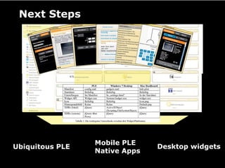 Personal Learning Environment - Graz University of Technology


 Next Steps




                              Mobile PLE
Ubiquitous PLE                                                               Desktop widgets
                              Native Apps
 