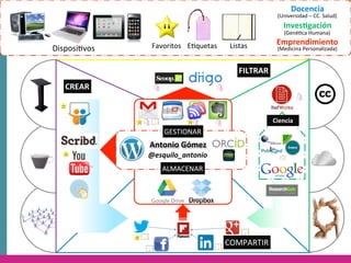Docencia
                                                  (Universidad	
  –	
  CC.	
  Salud)
                                                     Inves8gación
                                                     (GenéHca	
  Humana)

              Favoritos EHquetas    Listas        Emprendimiento
Disposi0vos                                       (Medicina	
  Personalizada)


                                       FILTRAR
   CREAR




                      	
  
                                                 Ciencia
                  GESTIONAR
              Antonio	
  Gómez
              @esquilo_antonio
                 ALMACENAR




                                   COMPARTIR
 