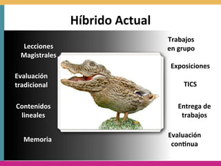 Híbrido	
  Actual
                                         Trabajos	
  
  Lecciones	
                            en	
  grupo
  Magistrales
                                          Exposiciones
Evaluación	
  
tradicional                                    TICS

Contenidos	
  	
                             Entrega	
  de	
  
 lineales                                     trabajos

                                         Evaluación	
  
   Memoria
                                          con8nua
 