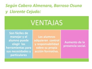 Según Cabero Almenara, Barroso Osuna 
y Llorente Cejudo: 
VENTAJAS 
Son fáciles de 
manejar y el 
alumno puede 
elegir las 
herramientas para 
sus necesidades y 
particulares 
Los alumnos 
adquieren control 
y responsabilidad 
sobre su propia 
acción formativa. 
Aumento de la 
presencia social. 
 