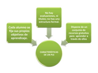 CARACTERÍSTICAS 
DE UN PLE 
Cada alumno se 
fija sus propios 
objetivos de 
aprendizaje. 
No hay 
evaluaciones, ni 
títulos; no hay una 
estructura formal. 
Dispone de un 
conjunto de 
recursos gratuitos 
para aprender a 
través de ellos 
 